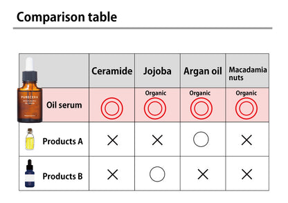 PURECERA Beauty Oil 18ml.